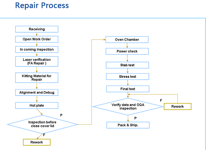Repair Flow