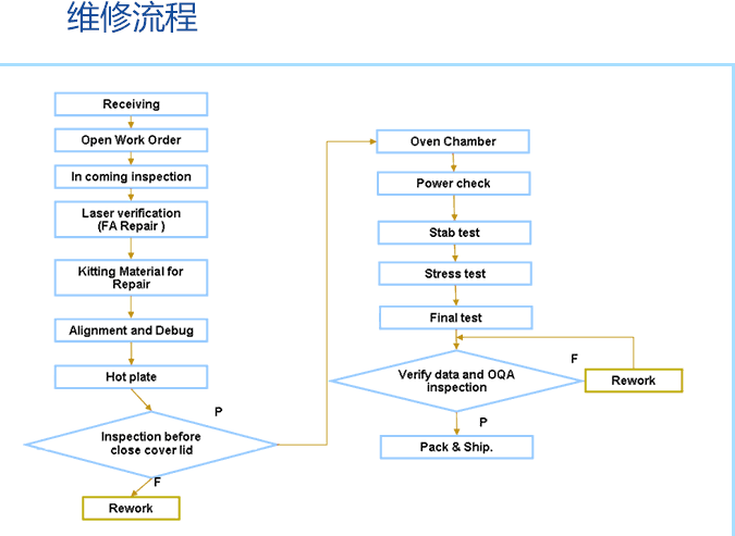 维修流程